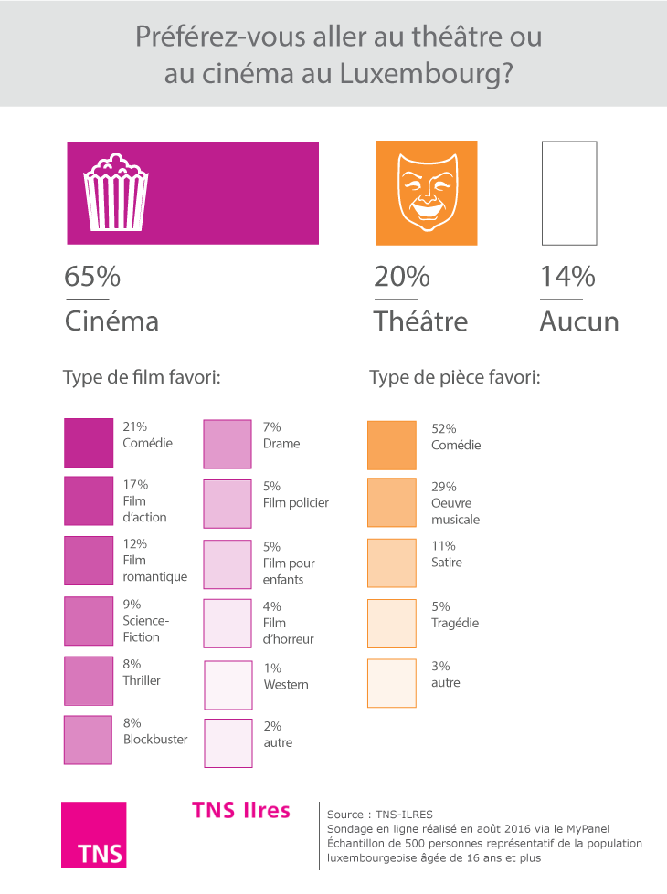Préférez-vous aller au théâtre ou au cinéma au Luxembourg ?