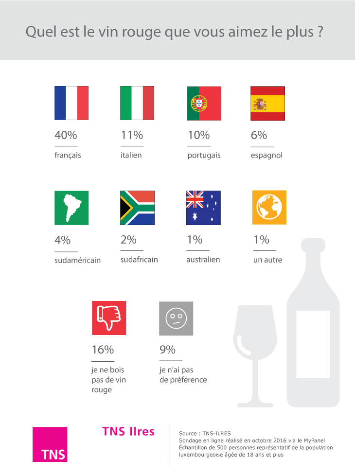 Quel est le vin rouge le plus populaire au Luxembourg ?