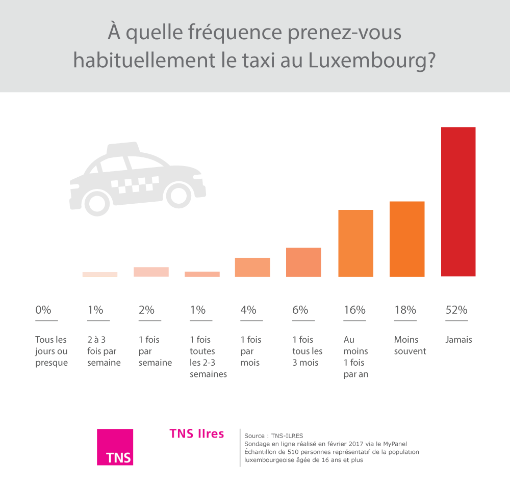 Quelle est la fréquence d’utilisation du taxi au Luxembourg ?