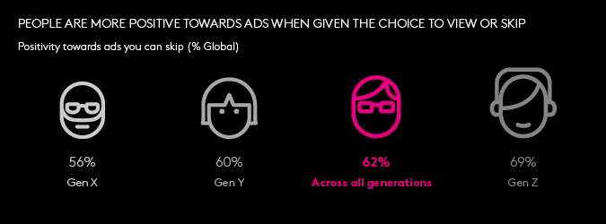 People are more positive towards ads when given the choice to view or skip