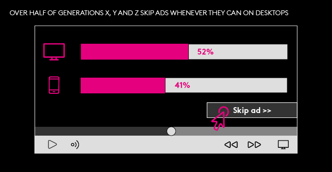 Over half of Generation X, Y and Z skip ads whenever they can on desktops