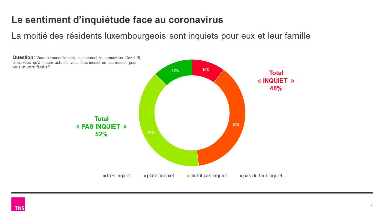 La moitié des résidents luxembourgeois sont inquiets pour eux et leur famille