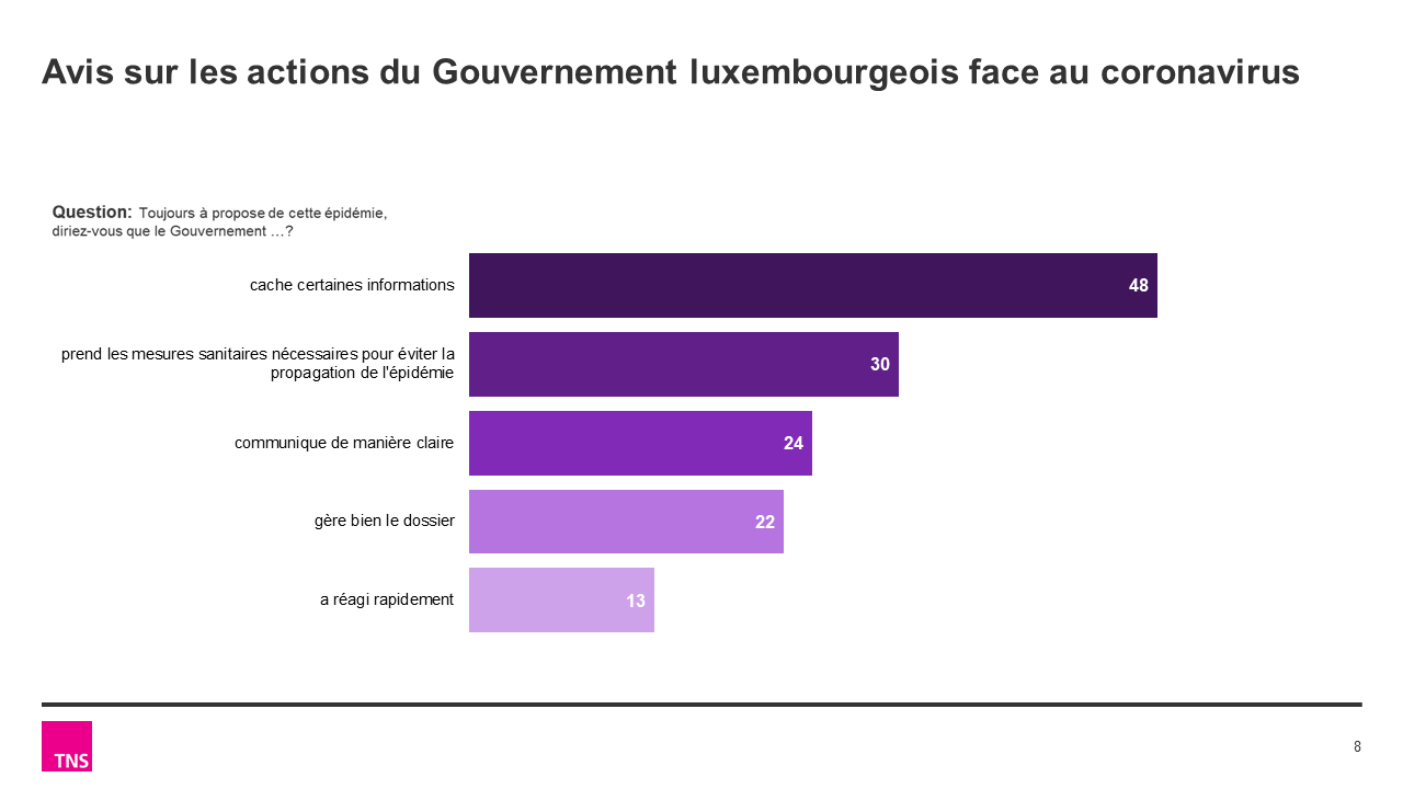 La moitié des résidents luxembourgeois sont inquiets pour eux et leur famille
